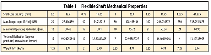 Flexible Shaft Selection Guide Chart 1
