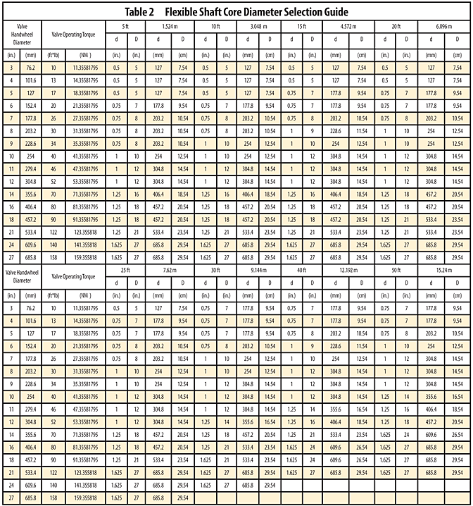 Flexible Shaft Selection Guide Table 2