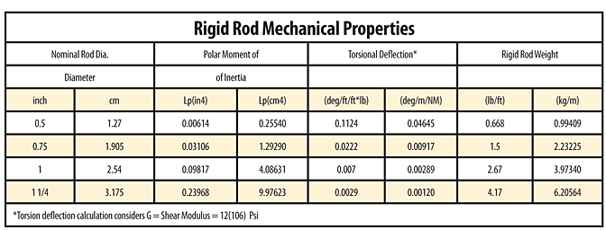 Rigid Rod Mechanical Properties