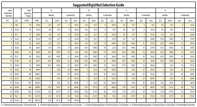 Rigid Rod Selection Guide