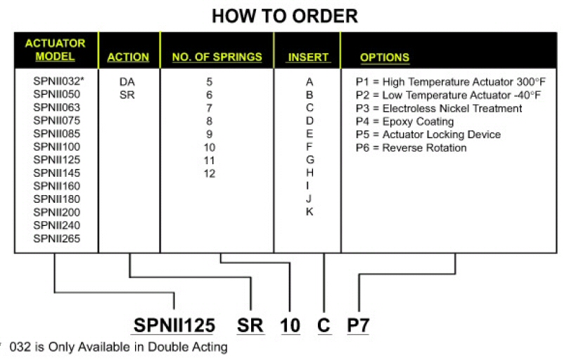 SHARPE SPN II Series Ordering Key