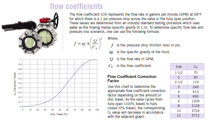 IPEX FK Series - Flow Coefficients