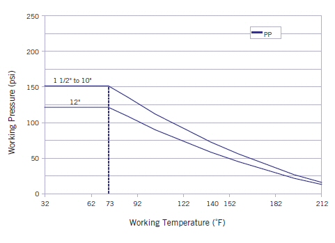 IPEX FK Series - Pressure Temperature Ratings 3