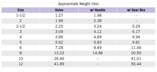 IPEX FK Series - Weights