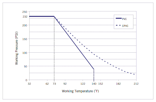 IPEX VKD Series - Pressure Temperature Rating Chart 1