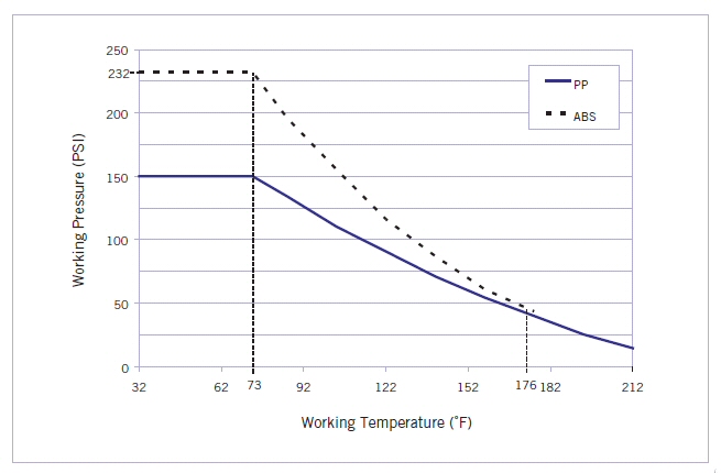 IPEX VKD Series - Pressure Temperature Rating Chart 2