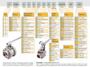 How to order the SHARPE Series 80/89 - Valve Automation Cleveland Ohio